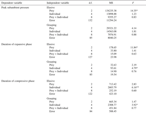 Table 4. Frequency of occurrence and magnitude of the preparatory phase for strikes among and within prey categories