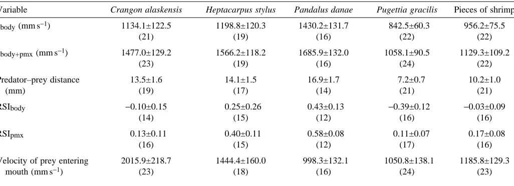 Table 4. Mean values for six statistical variables measured during attacks by Hexagrammos decagrammus on ﬁve prey types