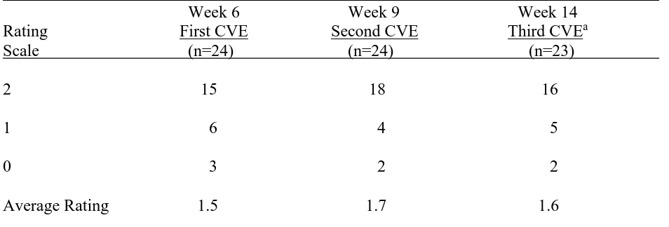 Table 5 Control Variable Experiment Design and Implementation  Instructor Rating of Student Identification of Dependent Variable (DV) While Conducting Control Variable Experiments (CVE) During the Semester                        