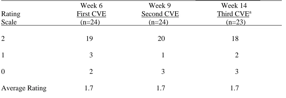 Table 6 Control Variable Experiment Design and Implementation  Instructor Rating of Student Identification of Control Variables (CV) While Conducting Control Variable Experiments (CVE) During the Semester                      __________________ 