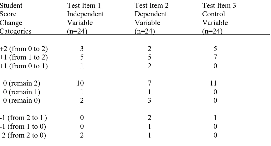 Table 7 Changes in Students’ Test Item Scores from Week 6 to Week 16  Student Identification of Independent, Dependent, and Control Variables           