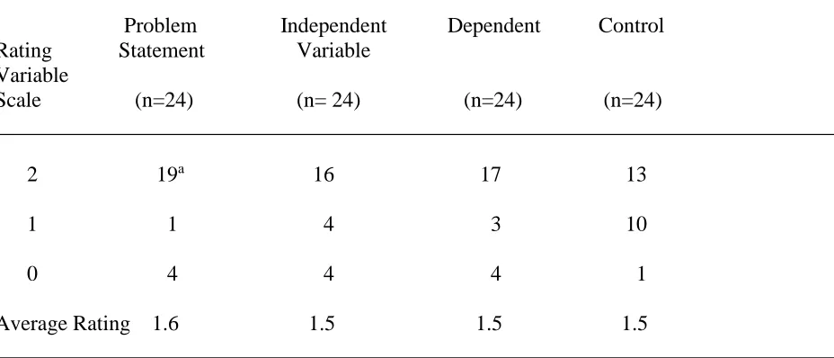 Table 2 Control Variable Experiment Practice 2 Instructor Ratings of Student Written Problem Statements and Identifying Independent, 