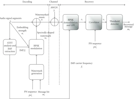 Figure 17: Watermark embedding and recovery using IMF.
