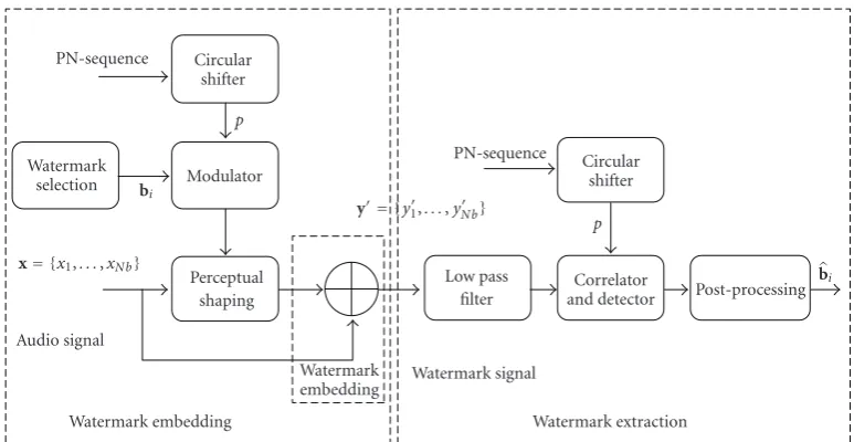 Figure 19: Watermark embedding and detecting scheme.