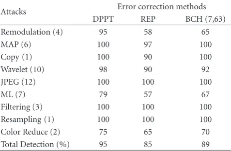 Table 6: Performance comparison of the fec-based postprocessingschemes and DPPT-based technique under checkmark benchmarkattacks [70] for 10 images.