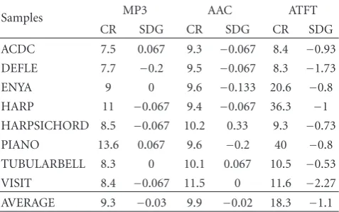 Table 1: Compression ratio (CR) and subjective diﬀerence grades(SDGs). MP3: Moving Picture Experts Group I Layer 3, MPEG-4AAC: Moving Picture Experts Group 4 Advanced Audio Coding,VBR Main LTP proﬁle, and ATFT: Adaptive Time-FrequencyTransform.