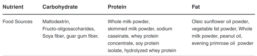 Table 1: Macronutrient composition of the formulations