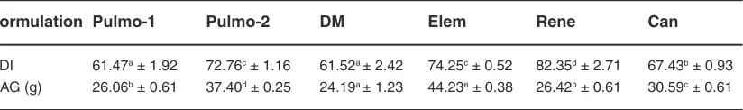 Table 3: Total starch and starch fractions of the formulations