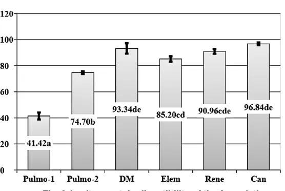 Table 5: Relation between dietary fiber and carbohydrate digestibility