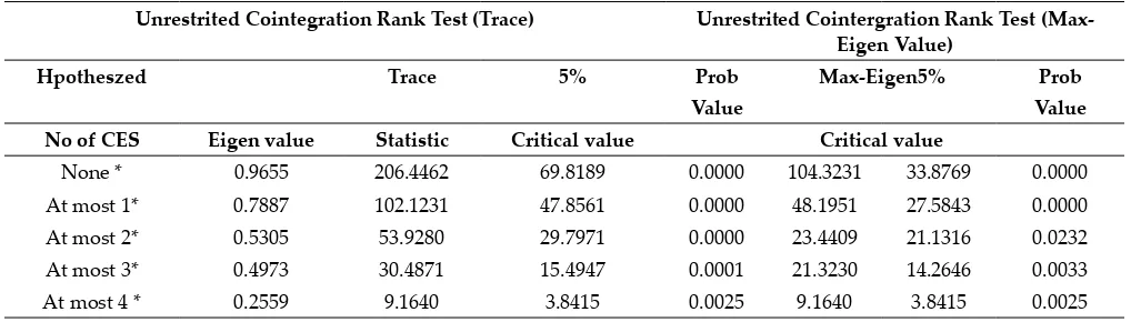 Table 3a: Cointegration Test Results for Equation (5) GDP = f(MCAP, TNI, TVT, TLEGS)