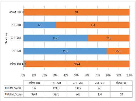Figure 3: Candidates’ Score PUTME 2008, 2009, 2010, and 2015. Source: Fieldwork (2018)  