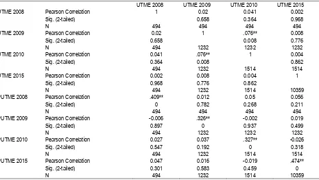 Figure 5: Average UTME and PUTME Scores in KASU. Source: Fieldwork (2018)  