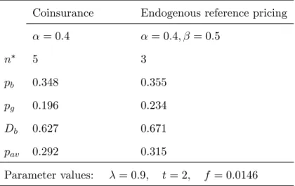 Table 1: Endogenous reference pricing and generic entry Coinsurance Endogenous reference pricing