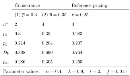 Table 2: RP and generic entry under price cap regulation Coinsurance Reference pricing (1) p = 0:3 (2) p = 0:35 r = 0:25 n 2 4 3 p b 0:3 0:35 0:283 p g 0:214 0:204 0:207 D b 0:838 0:690 0:764 p av 0:286 0:305 0:265 Parameter values: = 0:4; = 0:9; t = 2; f 