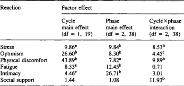 Figure 1. Mean difference between in-vitro fertilization and no-treatment daily scores as a function of the phase/stage of the cycle and the type of reaction.