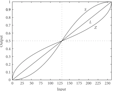 Figure 1: Fuzziﬁcation functions: L,S,Z function.