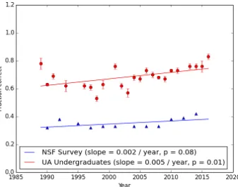 Figure 4.   Fraction of respondents agreeing with the statement that “the universe began with a huge explosion” (Q5)