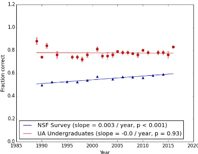 Figure 6.   Fraction of all the factual knowledge questions correct, for college students and for the general public as measured by the NSF