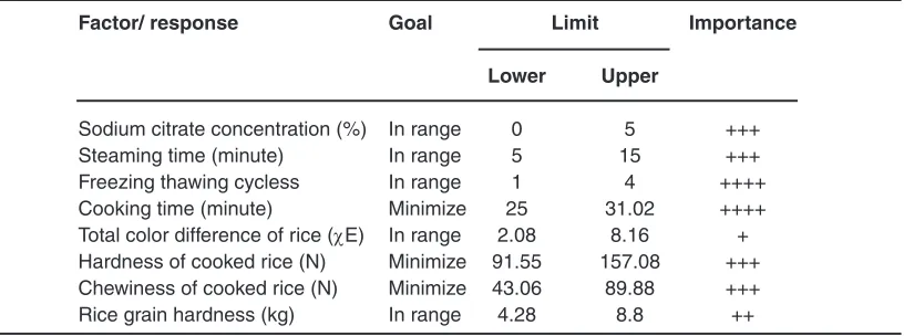Table 2: Analysis of mathematic model