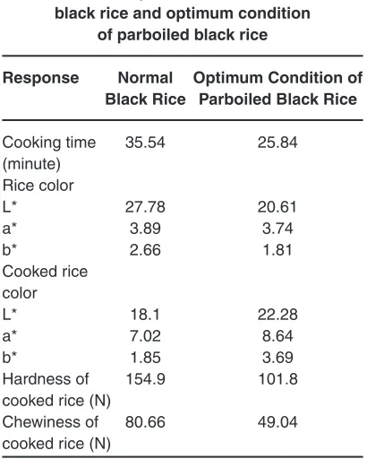 Table 4 : Comparation between normal 