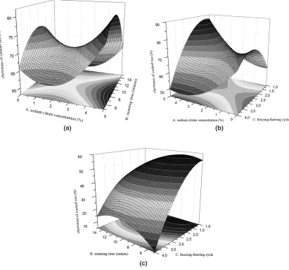 Fig. 3: Three dimensional graph for chewiness of cooked rice response; (a) 2.5 freezing-thawing cycles; (b) 10 min steaming time; (c) 2.5% sodium citrate concentration