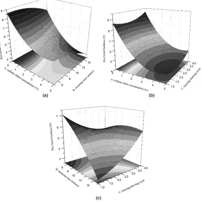 Fig. 4: Three dimensional graph for rice grain hardness response; (a) 2.5 freezing-thawing cycles; (b) 10 min steaming time; (c) 2.5% sodium citrate concentration
