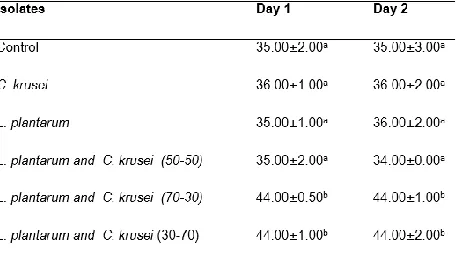 Table 1: Effect of Solid State Fermentation on the Temperature of Rice Wine Production 