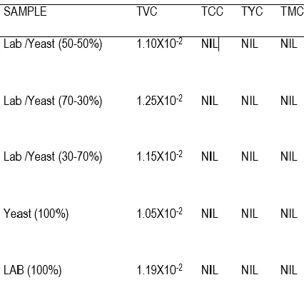Table 4: Effect of Submerged Fermentation on the Total Titratable Acidity of the Rice Wine 