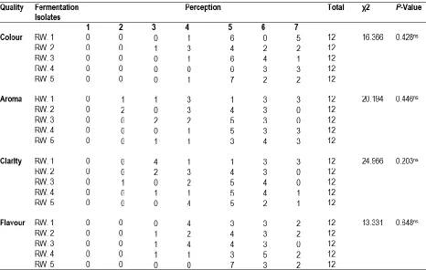 Table 8a: Results of Sensory Perception of Wine Produced from Rice 