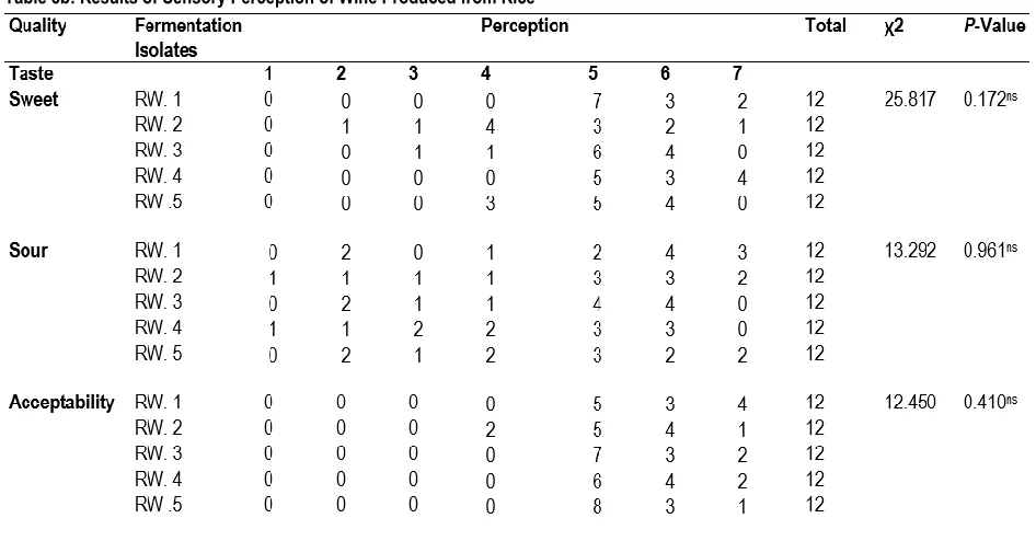 Table 8b: Results of Sensory Perception of Wine Produced from Rice
