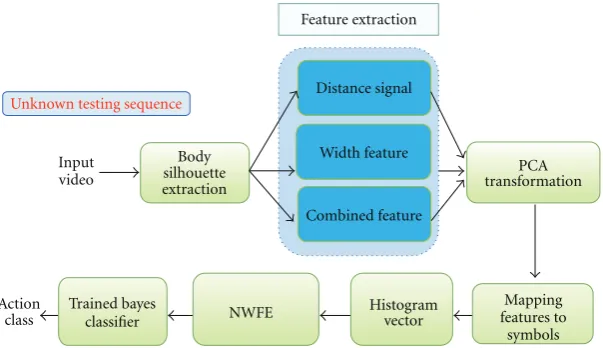 Figure 9: The ﬂowchart for the comparison of three feature extraction methods.