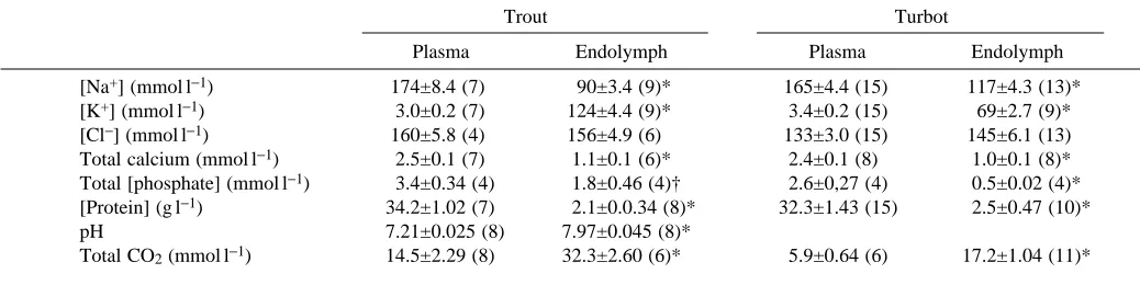 Table 1. Ion concentrations, pH, total CO2 and protein concentration of saccular endolymph and plasma in trout and turbot