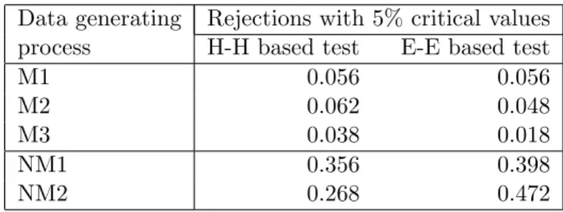 Table 1: Simulation study of size and power of monotonicity tests Data generating Rejections with 5% critical values process H-H based test E-E based test