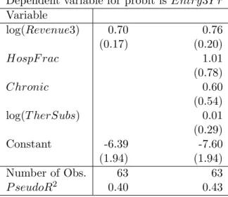 Table 5: Entry versus pre-expiration revenues Dependent variable for probit is Entry3Y r Variable log(Revenue3) 0.70 0.76 (0.17) (0.20) HospF rac 1.01 (0.78) Chronic 0.60 (0.54) log(T herSubs) 0.01 (0.29) Constant -6.39 -7.60 (1.94) (1.94) Number of Obs