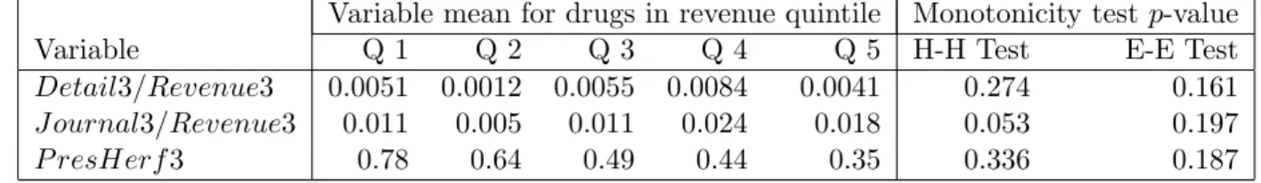 Table 7: Incumbent behavior versus market size: quintile means and monotonicity tests