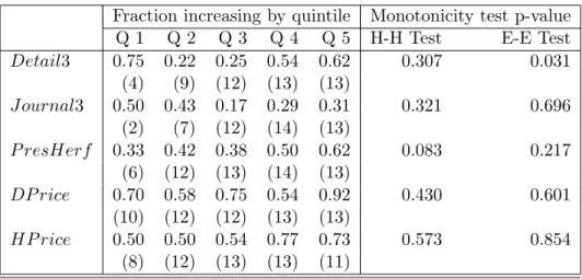 Table 8: Changes in incumbent behavior as expiration approaches: quintile means and monotonicity tests