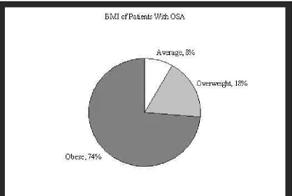 Figure 8: Percent Total Body Mass Index of Patients Diagnosed with Obstructive Sleep Apnea