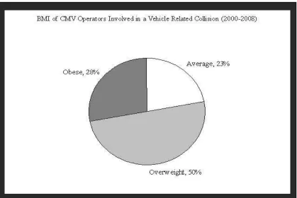 Figure 10: Percent Total Body Mass Index of Commercial Motor Vehicle Operators Involved in a Vehicle Related Collision (2000-2008)