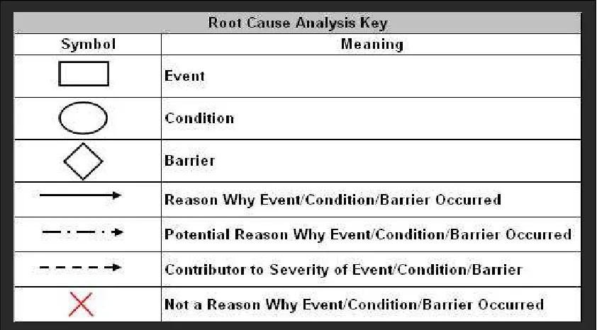 Table 4: Root Cause Analysis Key Used to Recognize the Symbols Illustrated in Figures 11, 12, and 13