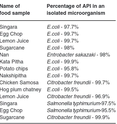 Table 2: API-20 identification tests for bacterial isolates from the ready - to - eat food samples from Dhaka, Bangladesh