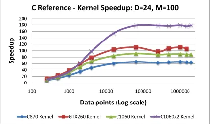 Figure 5.13: C-means Speedup vs. events: C reference version