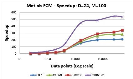Figure 5.15: C-means Speedup vs. dimension: C reference
