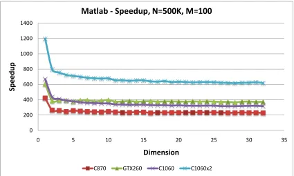 Figure 5.16: C-means Speedup vs. dimension: MATLAB