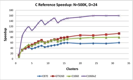 Figure 5.18: C-means Speedup vs. clusters: MATLAB