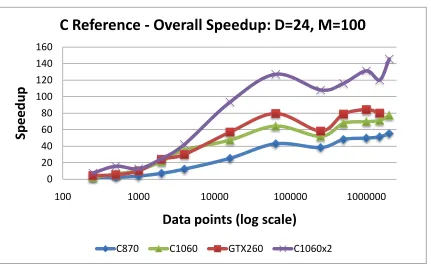 Figure 5.19: EM Kernel Speedup vs. events: C reference version