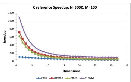 Figure 5.21: EM Speedup vs. events: MATLAB Gmdistribution.ﬁt EM