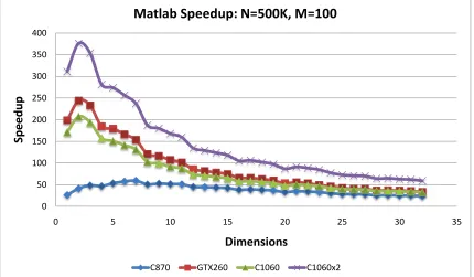 Figure 5.23: EM Speedup vs. dimension: MATLAB