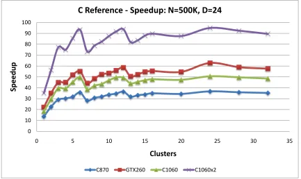 Figure 5.25: EM Speedup vs. clusters: MATLAB