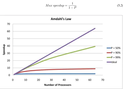 Figure 5.26: Amdahl’s law with various degrees of parallelization
