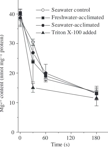 Fig. 2. Na+(ﬁlled symbols) or absence (seawater control, open symbols) of a Na-driven Mg2+ transport in renal BBMVs of freshwater- andseawater-adapted Mozambique tilapia Oreochromis mossambicus.The graphs show the time course of Mg2+ efflux, in the presenc